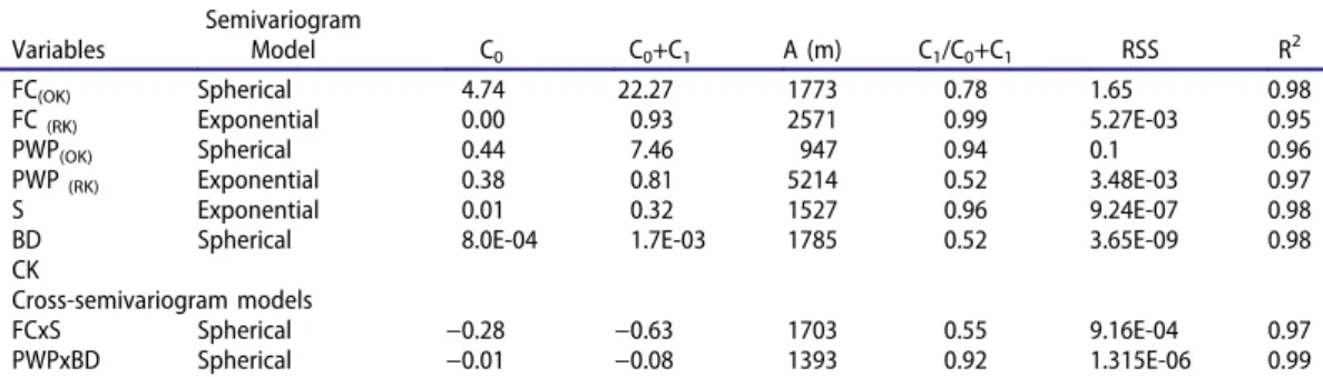 Table 3. The regression model and coe ﬃcient for FC and PWP.