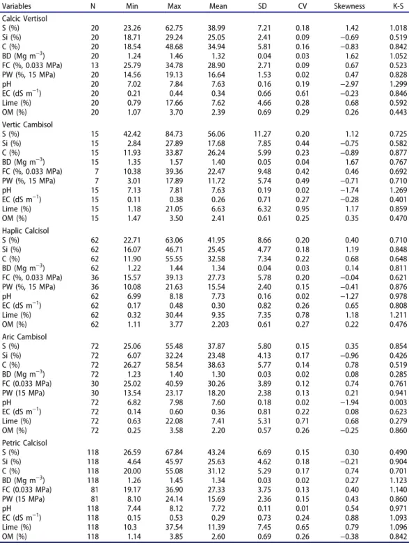 Table 1. Descriptive statistics of the soil properties based on genetic soil groups.