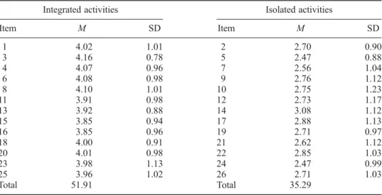 Table 3 shows that the items related to integrated activities were rated higher than those related to isolated activities; the total mean of responses about integrated activities was higher than the mean of responses about isolated activities (51.91 and 35