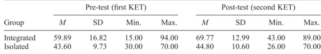 Table 1 shows an increase in the mean scores of both groups. The increase in the inte- inte-grated group’s scores was higher than that in the isolated group’s scores