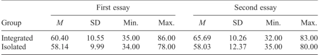 Table 2 shows that the integrated FFI group had higher means in both essays and that the difference between the two mean scores represents an increase