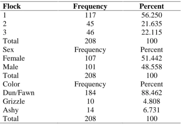 Table 2. Frequency statistics for age