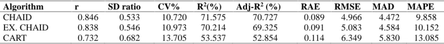 Table 4. Predictive performance results of goodness-of-fit criteria for data mining algorithms for BW trait.