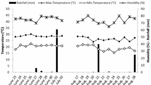 Figure 1. Summary of weather data in the Rize province during the 2009 field experiments
