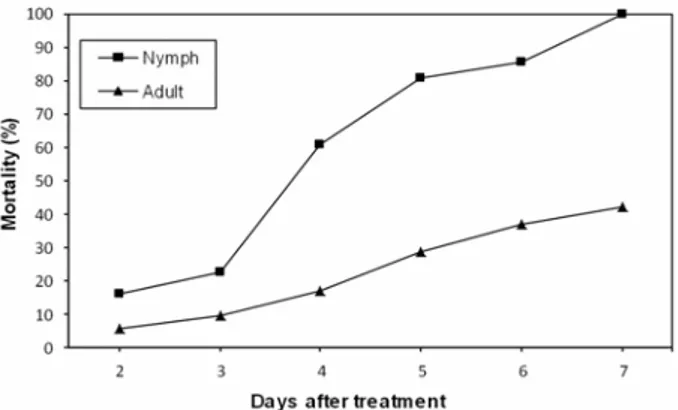 Figure 2. Mortality rates of  R. simulans nymphs treated 