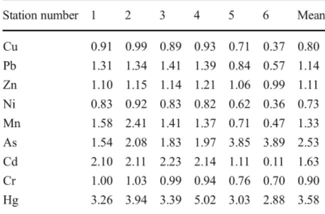 Table 5 EF values of measured heavy metals in Lake Ç ıldır