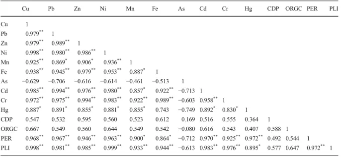 Table 8 Pearson ’s correlation coefficients between variables for all heavy metals