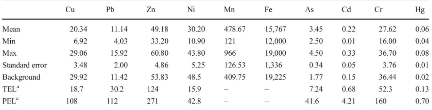Table 4 Comparison of concentration of heavy metals found in sediment of lakes in Turkey and various other countries