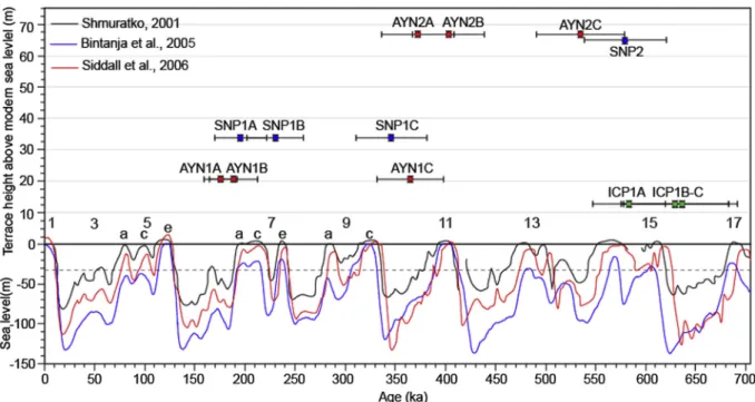 Fig. 11. Global sea level curves (lower panel) for the last 700 ka, heights, and OSL-derived ages of the terraces (upper panel) across the Sinop Peninsula