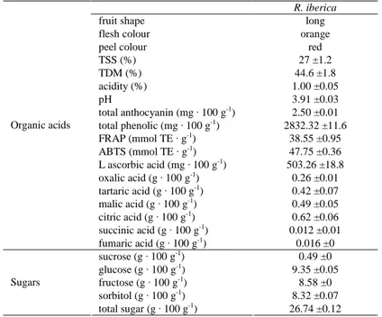 Table 1. Some pomological and biochemical properties of R. iberica Stev. hips 
