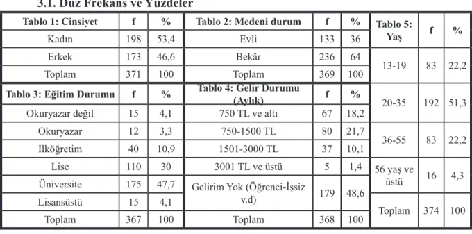 Tablo 3: Eğitim Durumu f % Tablo 4: Gelir Durumu  (Aylık) f %