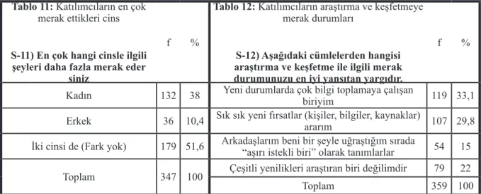 Tablo 11: Katılımcıların en çok 
