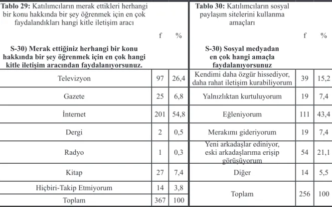 Tablo 29: Katılımcıların merak ettikleri herhangi 