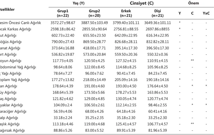 Tablo 1. Kazlarda kesim ve karkas özelliklerine ait ortalama ve standart hata değerleri (g)  Table 1