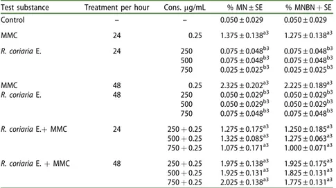 Table 1. Percentage of micronuclei and percentage of micronucleated binuclear cells in human per- per-ipheral blood treated with different concentrations of R