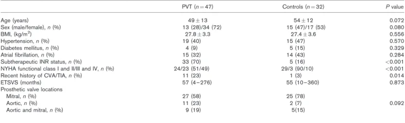 Table 1 Baseline clinical characteristics in patients with and without obstructive prosthetic valve thrombosis