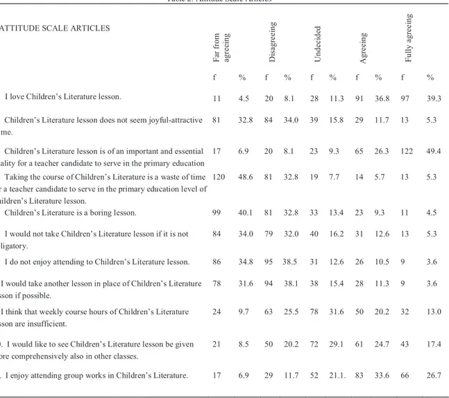 Table 2. Attitude Scale ArtÕcles 