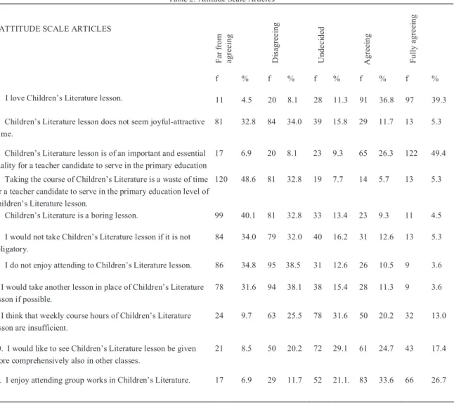 Table 2. Attitude Scale ArtÕcles 