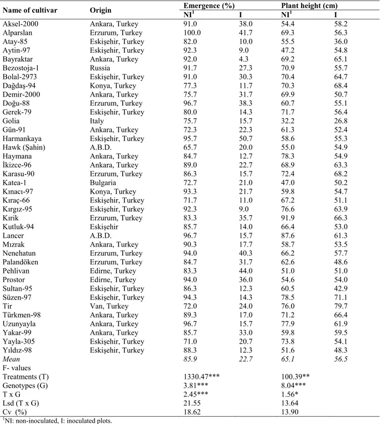 Table 1. Names and origins of 38 wheat cultivars tested in experiment, their emergence and plant height