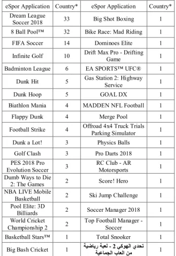 Table 1.    The most popular mobile eSport applications among the free  applications in App Store Application Market 