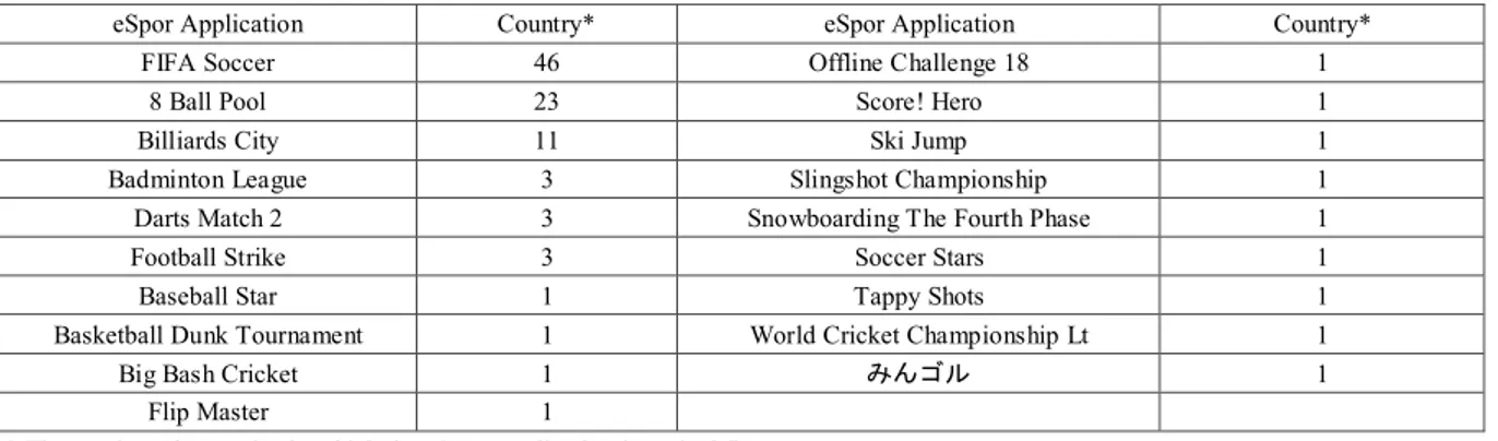 Table 2.    The most popular mobile eSport applications among the free applications in Google Play Store Application Market   