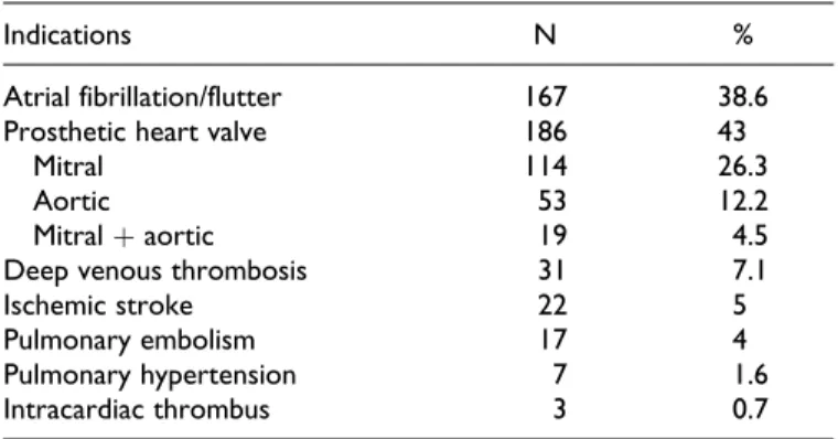 Table 1. The List of Indications for Use of VKAs in Study Population.