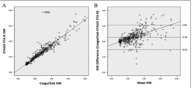 Figure 2. The scatter plot graph illustrating the strong correlation between the international normalized ratio (INR) values obtained by portable CoaguChek XS and laboratory STAGO STA-R coagulometers (A)