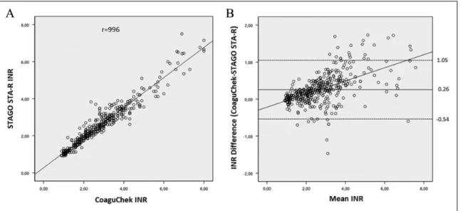 Figure 2. The scatter plot graph illustrating the strong correlation between the international normalized ratio (INR) values obtained by portable CoaguChek XS and laboratory STAGO STA-R coagulometers (A)