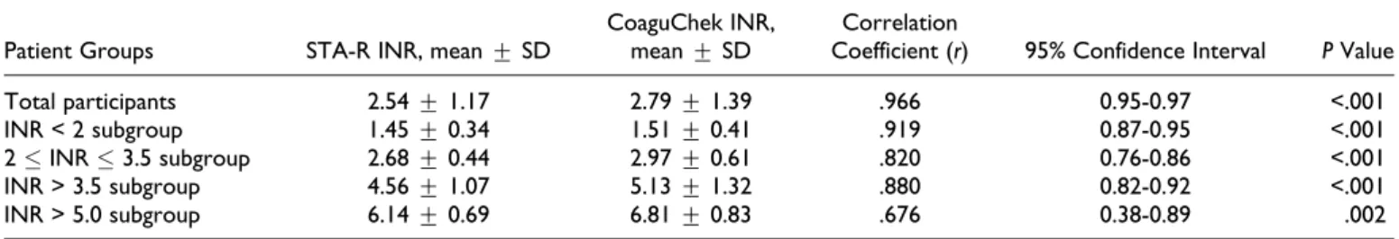 Table 4. The Summary of the Correlation Analysis Between the 2 Methods in Total and Subgroups.