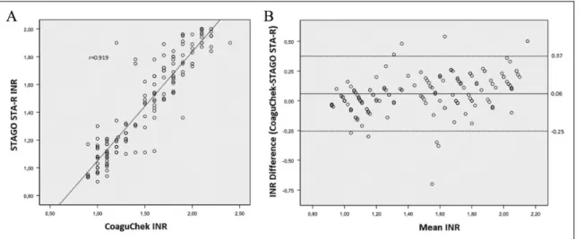Figure 3. Comparison of international normalized ratio (INR) measurements between the 2 methods by scatter plot (A) and Bland-Altman diagram (B) in the INR range of &lt;2.0 in 153 patients.