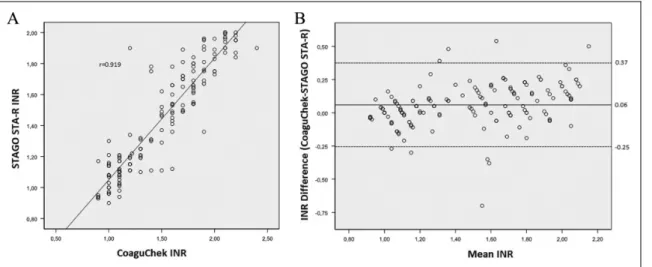 Figure 3. Comparison of international normalized ratio (INR) measurements between the 2 methods by scatter plot (A) and Bland-Altman diagram (B) in the INR range of <2.0 in 153 patients.