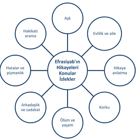 Şekil 1. Efrasiyab'ın Hikayeleri Konular İzlekler