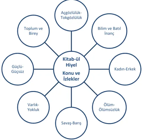 Şekil 7. Kitab-ül Hiyel Konu ve İzlekler