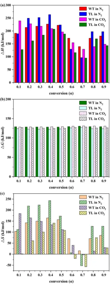Fig. 3. Thermodynamic parameters of WT and TL combustions at 20 °C/min in N 2 /O 2 and CO 2 /O 2 atmospheres as a function of conversion rate according to