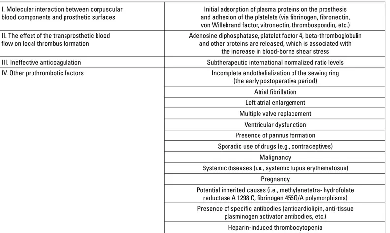 Table 1. The etiopathogenesis of prosthetic heart valve thrombosis