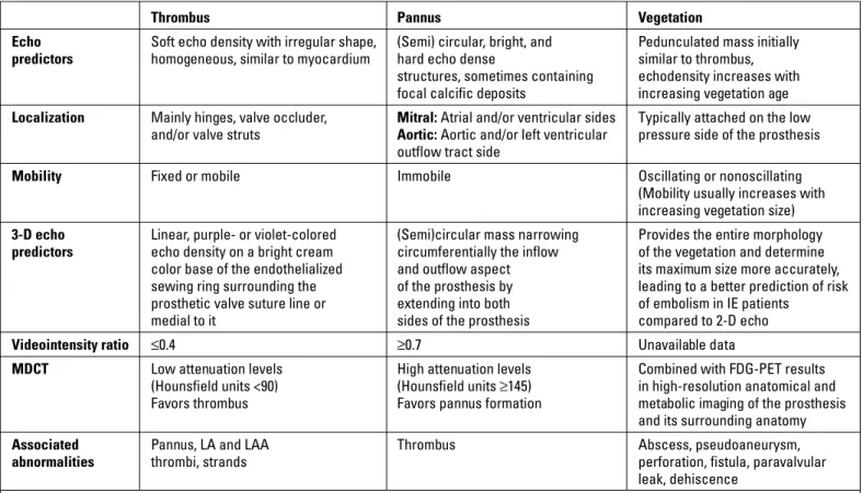 Table 2. Comparison of prosthetic heart valve related-masses