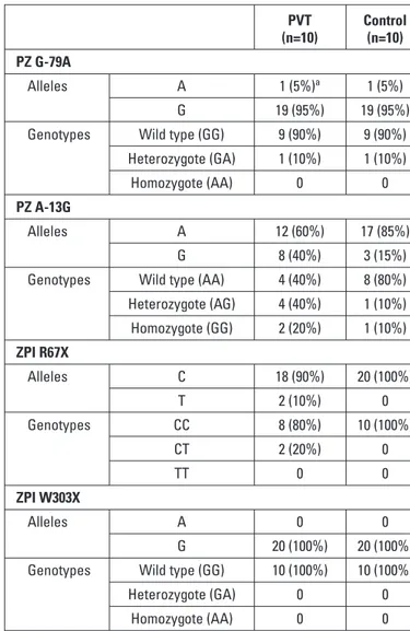 Table 2. Comparison of PZ/ZPI polymorphisms between PVT and  control groups    PVT  Control     (n=10)  (n=10) PZ G-79A   Alleles  A  1 (5%) a 1 (5%)     G  19 (95%)  19 (95%)