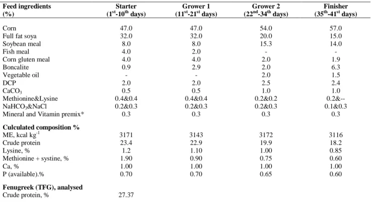 Table I.-  Nutritional composition of different types of feed used in the present study