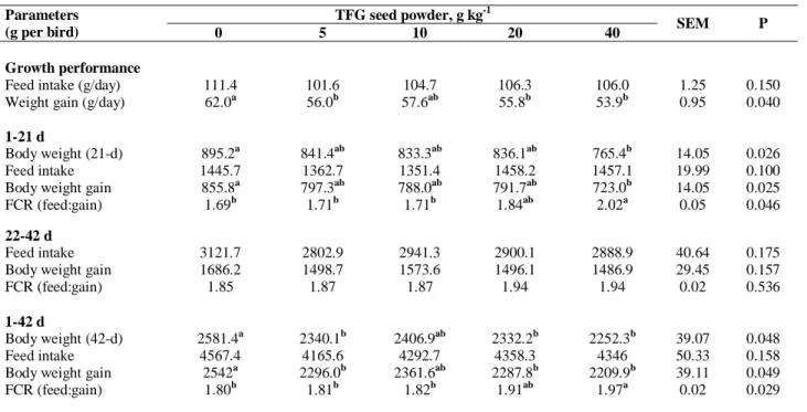 Table II.-  Effects of TFG seed powder on growth performance of broiler chicks. 