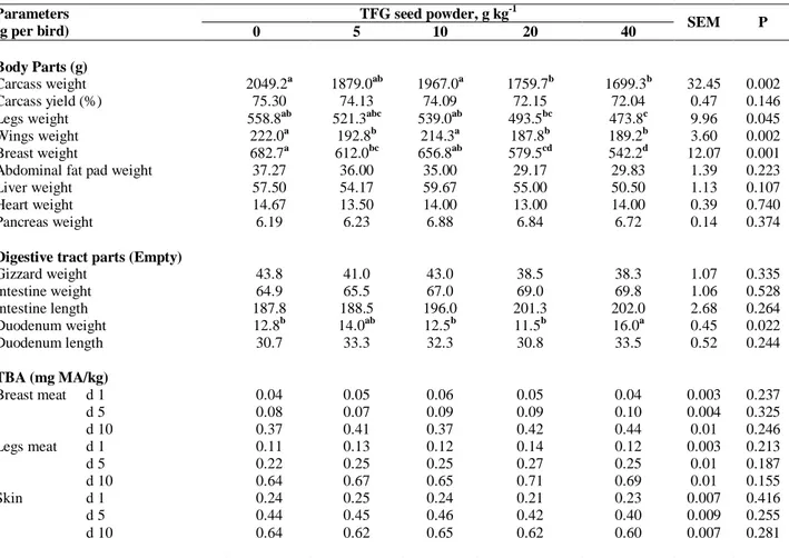 Table III.-  Effects of TFG seed powder on body parts, digestive morphology and TBA values of broiler chicks