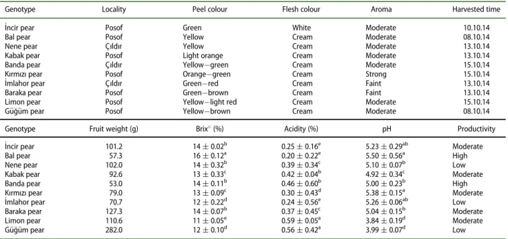 Table 1. Fruit weight, brix  , pH, acidity and some pomological features of pear genotypes.