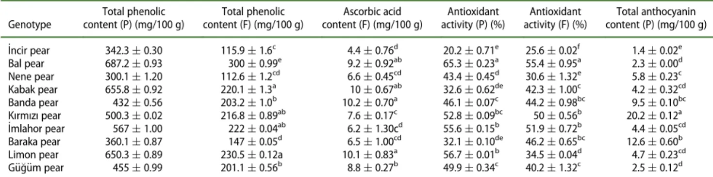 Table 2. Antioxidant activity and anthocyanin, ascorbic acid and total phenolic contents of pear genotypes.