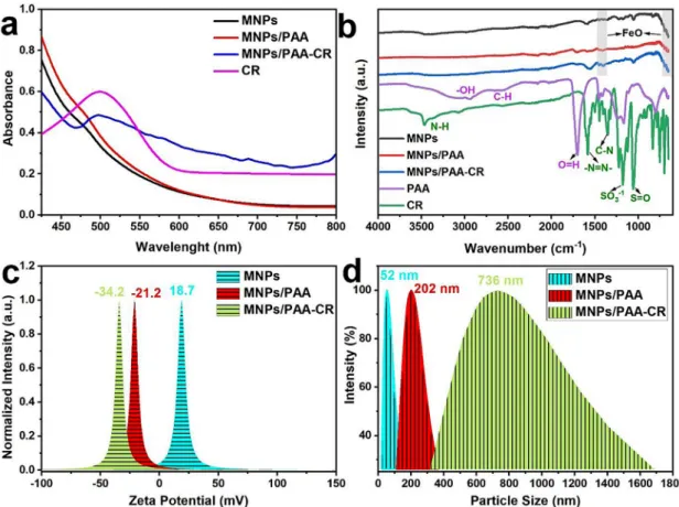 Fig. 4 b have low chelating affinity toward Pb 2+ ions. It may be due to 