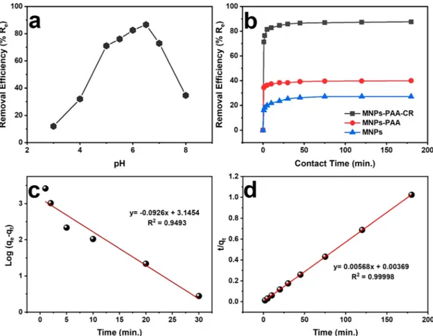 Fig. 4. Removal efficiency at room temperature (a) of MNP/PAA-CR at various pHs for 180 min reaction time and (b) of MNP/PAA-CR and MNP-PAA at various  reaction times at pH 6.5