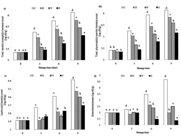 FIGURE 1 The changes in microbiology characteristics rainbow trout samples (log cfu/g); a) Total aerobic mesophilic bacteria; b) total physcrophilic aerobic bacteria; c) lactic acid bacteria (in MRS); d) Enterobacteriaceae.