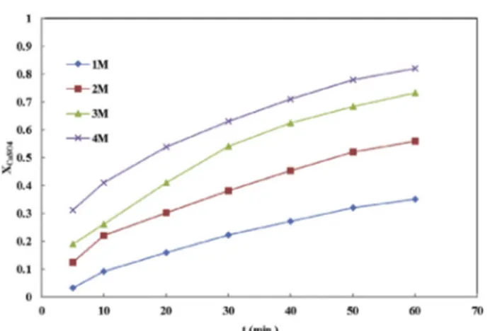 Fig. 4 e Effect of solid-to-liquid ratio on dissolution of borogypsum (temperature: 33  C; (NH 4 ) 2 HPO 4
