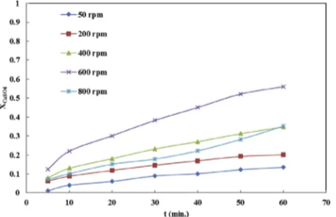Fig. 6 e Effect of temperature on dissolution of borogypsum (solid/liquid ratio: 1/20 g mL ¡1 ; (NH 4 ) 2 HPO 4 concentration: