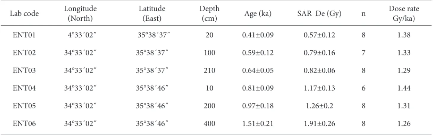 Table 1.  OSL ages in (ka), SAR dose values of samples in (Gy), and dose rate of radiation environment in (Gy/ka), where n is the 
