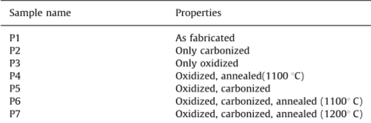 Table 1 ), the other was left in ambient temperature and then processed with carbonization to be discussed shortly (designated as only carbonized in Table 1 )