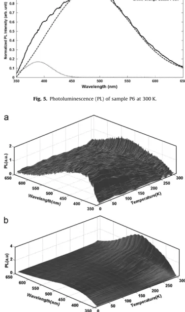 Fig. 6. (a) PL spectra of the sample P4 and (b) the sample P6 at 20 K intervals from 300 to 10 K.